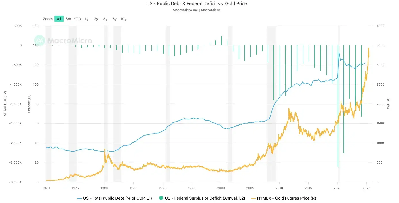 Gold Price vs USD
